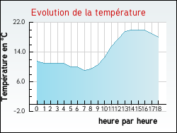 Evolution de la temp�rature de la ville de Saint-Martin-d'Arrossa